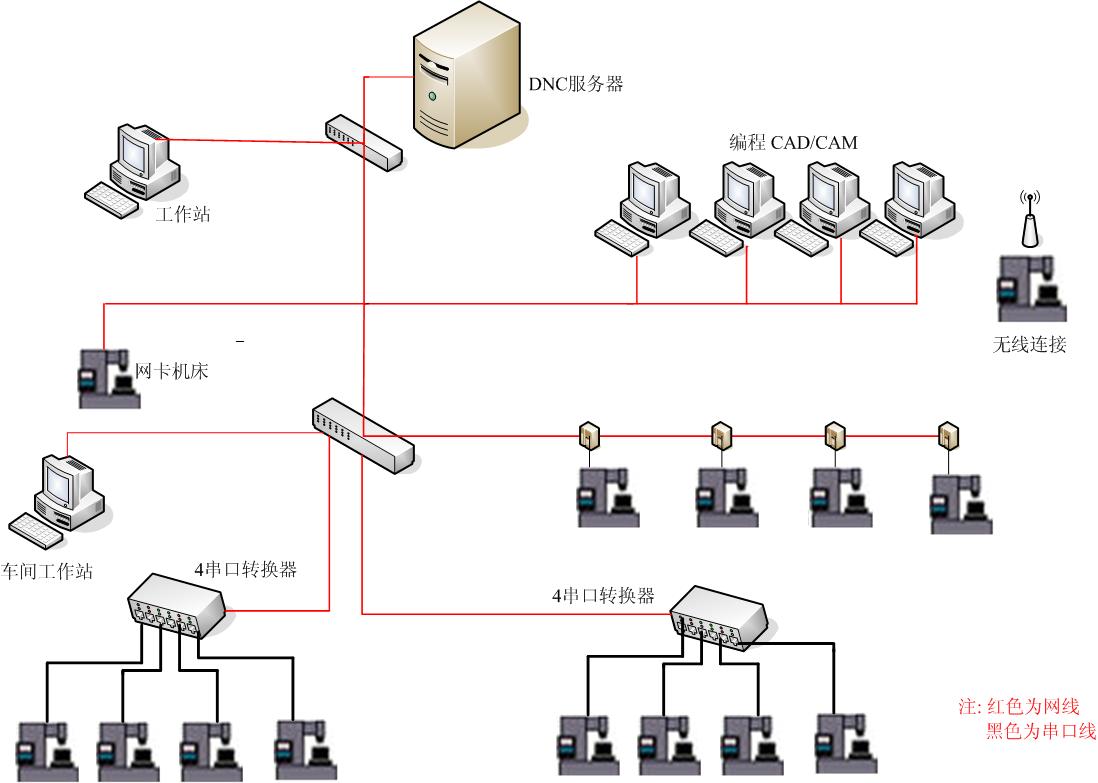 程序无线传输DNC无线联网